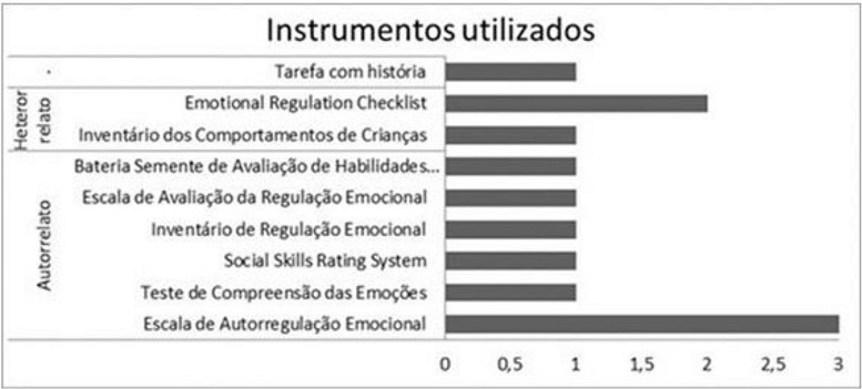 Instrumentos Utilizados nos Estudos Empricos Includos