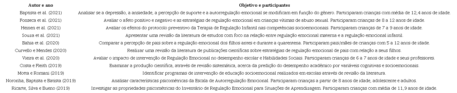 Artigos Selecionados, com Publicao a partir de 2019, e seus Respectivos Objetivos e Participantes