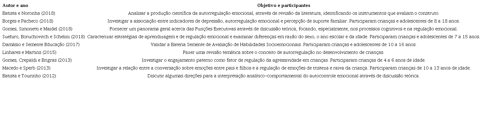 Artigos Selecionados, com publicao entre 2012 e 2018, e seus Respectivos Objetivos e Participantes