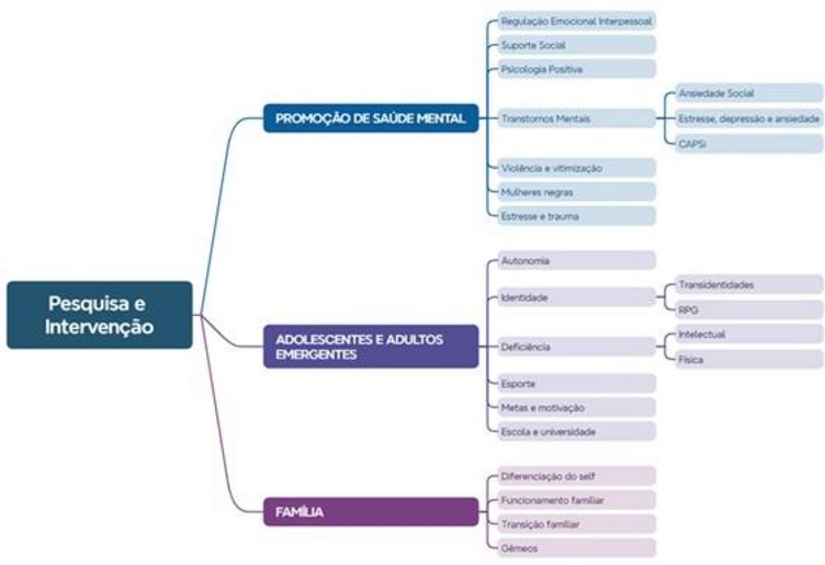 Mapa Mental que Agrupa os Temas dos Projetos do Grupo DERA.