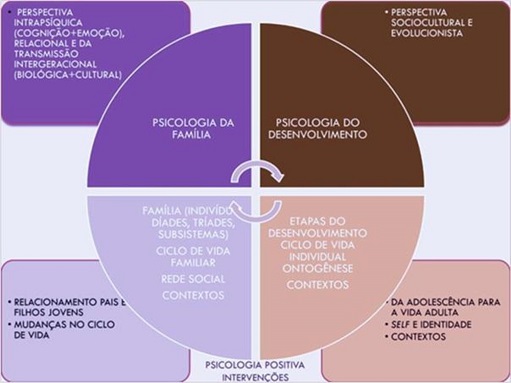 Esquema da Articulao entre Campos Disciplinares: Psicologia da Famlia, Psicologia do Desenvolvimento e Psicologia Positiva.