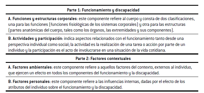 Partes y componentes de la cif.
