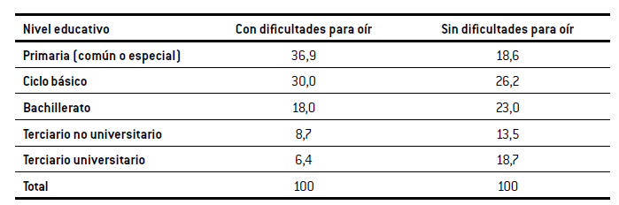 Máximo nivel educativo alcanzado para jóvenes de entre 25 y 29 años, en porcentaje.