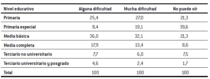 Máximo nivel educativo alcanzado por jóvenes de entre 18 y 29 años con dificultades permanentes para oír, en porcentaje.