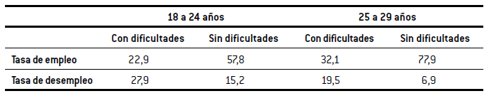 Tasa de empleo y de desempleo de jóvenes en función de dificultades para oír.
