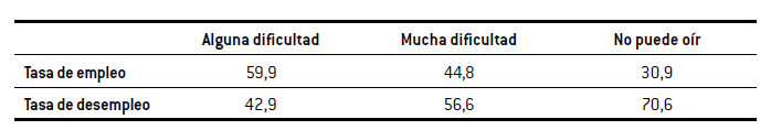 Tasas de empleo y desempleo de jóvenes en función del grado de dificultad para oír.