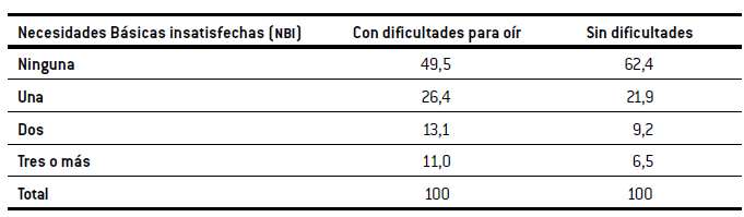 Jóvenes con Necesidades Básicas Insatisfechas de acuerdo con las dificultades para oír.