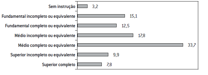Escolaridade dos jovens de 15 a 29 anos, segundo as etapas de ensino, Brasil (em porcentagem).