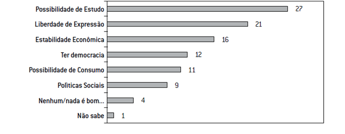 O que de melhor existiu no Brasil, nos últimos dez anos (em porcentagem)