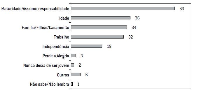 Fase da vida em que uma pessoa deixa de ser jovem, segundo os jovens (em porcentagem)