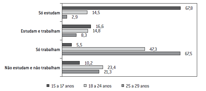 Condição de estudo e trabalho, segundo os jovens (em porcentagem).