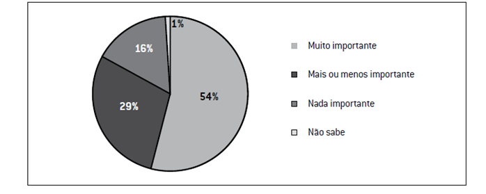 Grau de importância das políticas públicas que devem ser desenvolvidas pelos governos, segundo os jovens (em porcentagem)