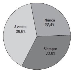¿Está usted obligado a apurarse en su trabajo?
