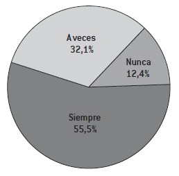Para realizar correctamente su trabajo, ¿usted tiene en general el tiempo suficiente? 