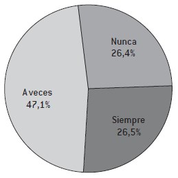 ¿Con qué frecuencia tiene que hacer demasiado rápido una operación que requeriría más tiempo y cuidado para ser bien hecha?