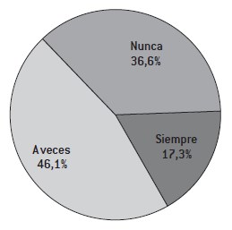 ¿Con qué frecuencia siente usted que trabaja bajo presión?