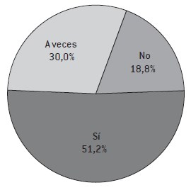 Mientras trabaja, ¿usted debe calmar a personas angustiadas, preocupadas, nerviosas, coléricas?