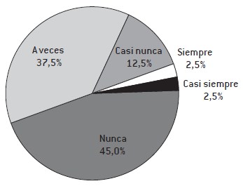 ¿Sufre usted situaciones de tensión en sus relaciones con el público? 