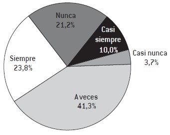 ¿Con qué frecuencia tiene que esconder sus emociones o fingir estar de buen humor?