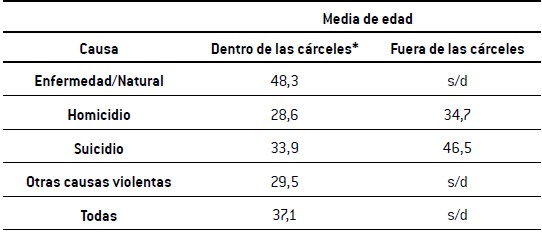 Edad promedio de las muertes dentro y fuera de las cárceles, según tipo (2016-2017)