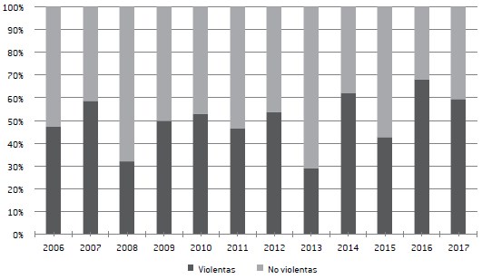 Distribución de muertes por año y tipo (2006-2017)