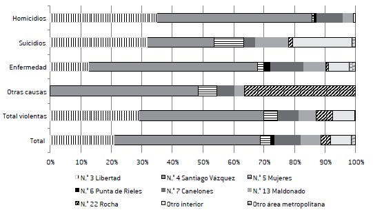 Distribución de muertes por causa, según establecimiento (2006-2017)