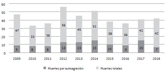 Muertes bajo custodia por autoagresión y su incidencia en la totalidad de fallecimientos bajo custodia del Servicio Penitenciario Federal, 2009-2018