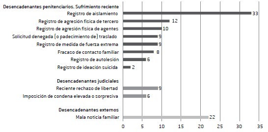Factores situacionales observados en casos de muertes por autoagresión bajo custodia penitenciaria. Registros objetivos y subjetivos, 2009-2018