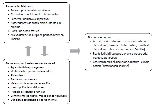 Diagrama de factores y desencadenantes de muertes por autoagresión