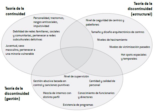 Factores explicativos de la violencia intracarcelaria