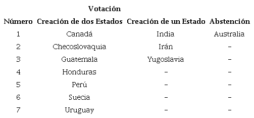 Votación del Plan de las Naciones Unidas para la partición de Palestina, 1947