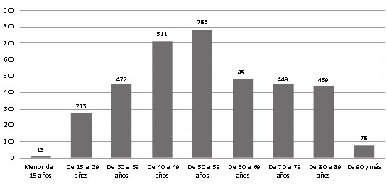 Número de suicidios por grupos de edad. España, 2017