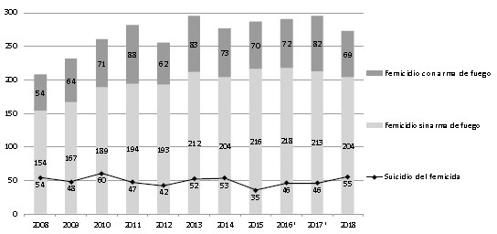 Femicidios y femicidios vinculados, según uso de armas de fuego, y suicidio del femicida, por año (en absolutos), Argentina (2008-2018)