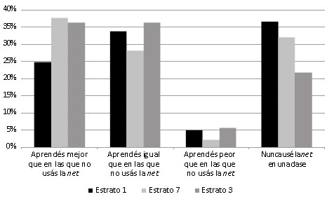 Representaciones de estudiantes sobre el aprendizaje en clase con netbooks, según estrato