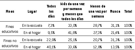 Frecuencia de uso de netbooks con y sin fines educativos, dentro y fuera de la escuela, según estudiantes