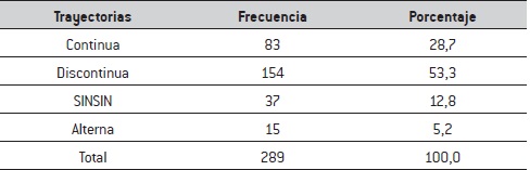 Distribución de frecuencias y porcentual de jóvenes de la cohorte 2011, según trayectorias realizadas por temporalidad