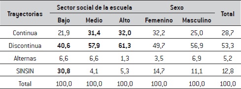 Trayectorias por temporalidad para la cohorte 2011 según sector social de la escuela y sexo