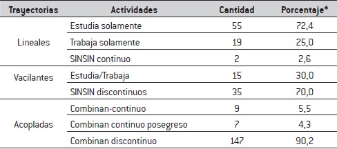 Trayectorias por direccionalidad para la cohorte 2011, según actividades realizadas a lo largo del seguimiento