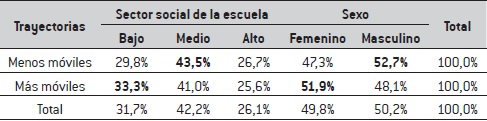 Trayectorias por temporalidad para la cohorte 2011, según sector social de la escuela y sexo