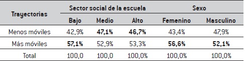 Trayectorias por temporalidad para la cohorte 2011, según sector social de la escuela y sexo