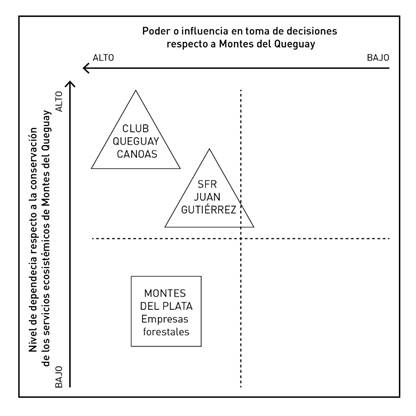 Matriz de poder y dependencia de los actores en Montes del Queguay, 2018