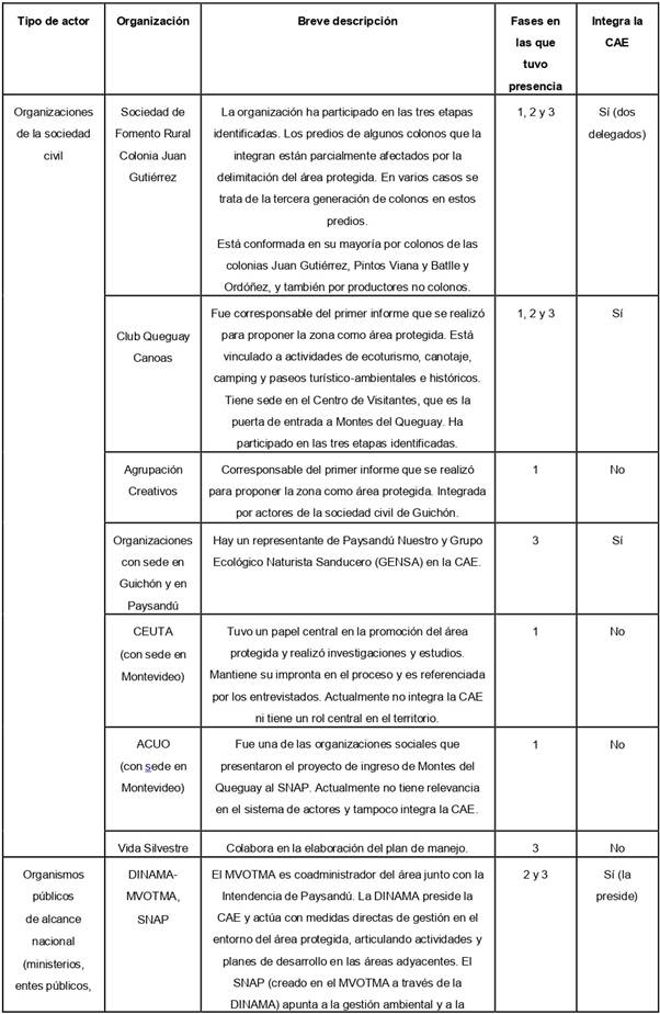 Breve caracterización de los actores y participación en las etapas del proceso de aprobación del área protegida, 2019