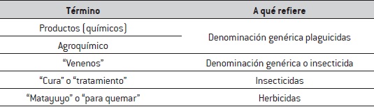 Síntesis de denominaciones de los plaguicidas
