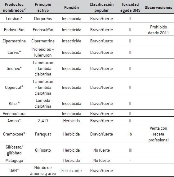 Plaguicidas referidos según función, clasificación popular y toxicidad aguda OMS