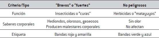 Síntesis de criterios de clasificación popular de peligrosidad de plaguicidas