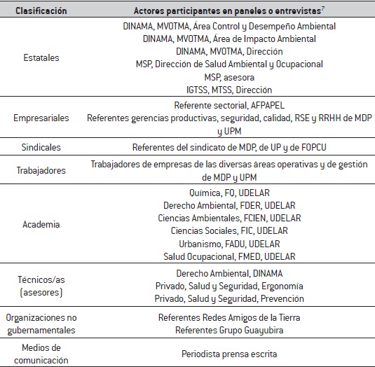 Actores relevados por la investigación