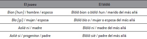 El paralelismo entre el juasu (mundo real) y el bl&ocirc;l&ocirc; (el m&aacute;s all&aacute;)