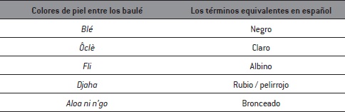 Las categor&iacute;as de color de piel entre los baul&eacute;