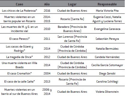 Estudios de caso de movimientos de víctimas
