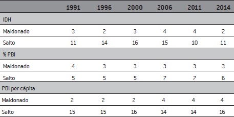 Posiciones de los departamentos de Maldonado y Salto en los rankings de IDH, participación en el PBI y PBI per cápita según ingreso del hogar per cápita, 1991-2014
